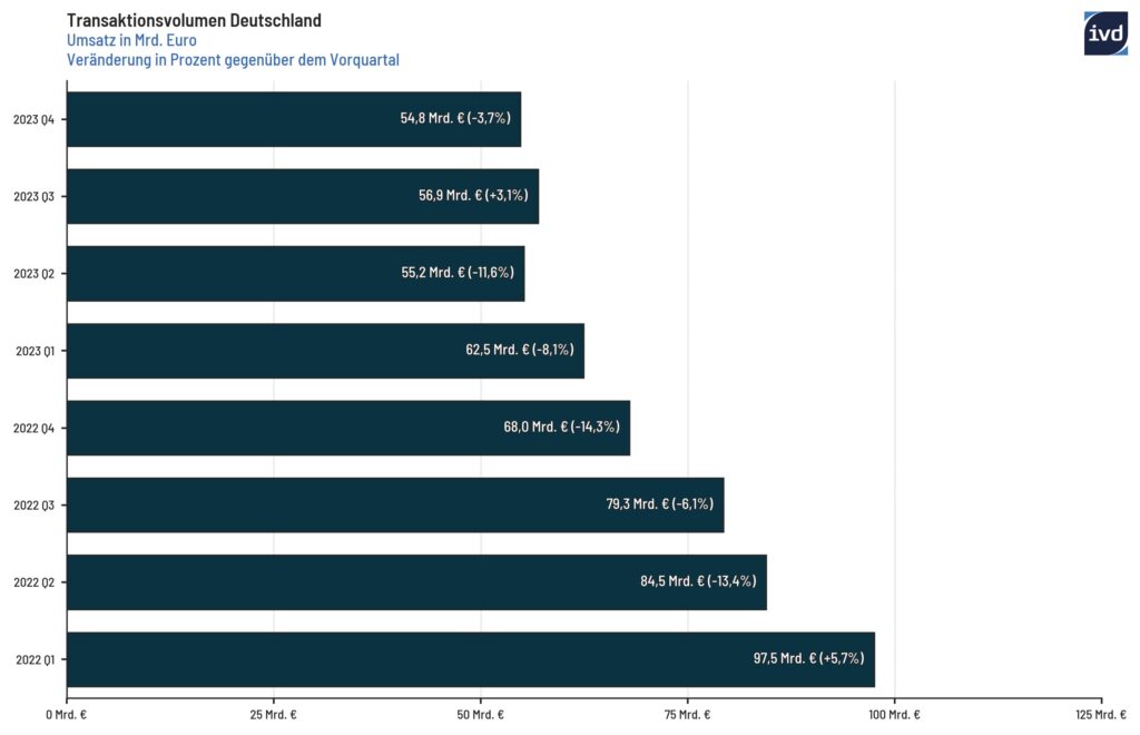 Transaktionsvolumen in Deutschland