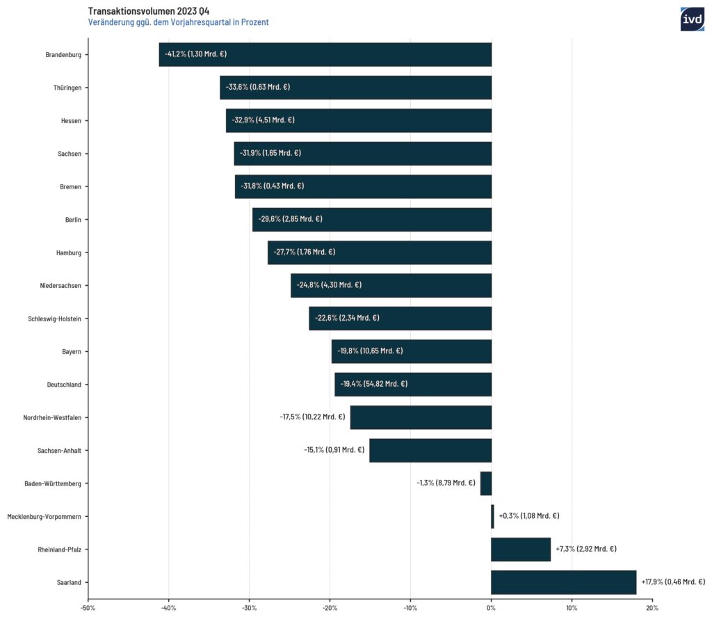 Transaktionsvolumen in Deutschland Q4