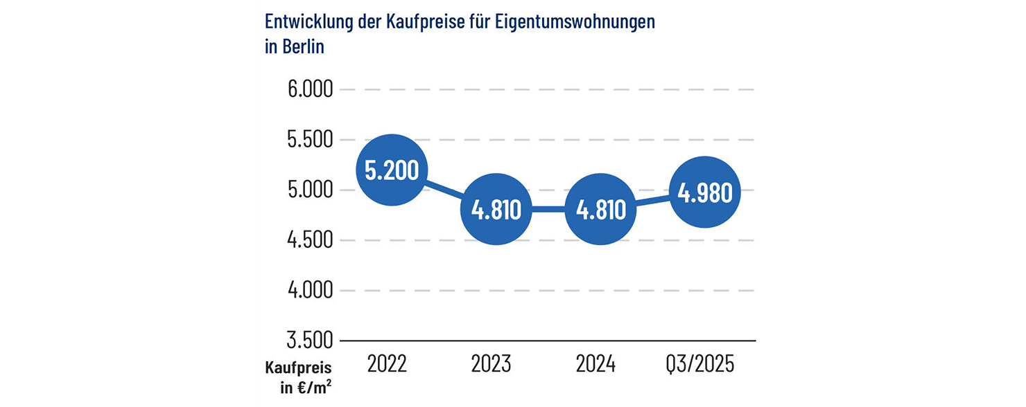 Wohnimmobilienpreisservice Berlin 2025/2026 - Entwicklung Eigentumswohnungen