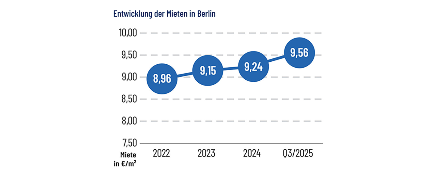 Wohnimmobilienpreisservice Berlin 2025/2026 - Entwicklung Mieten