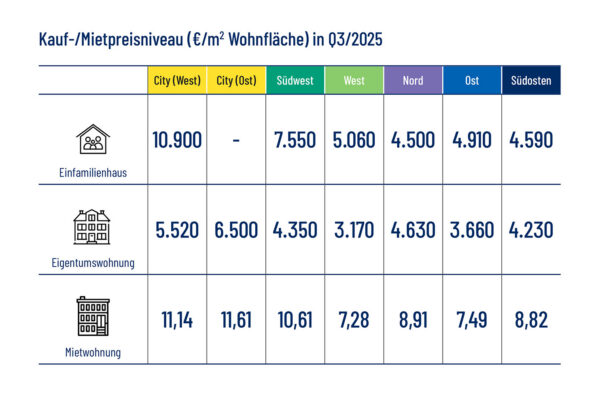 Wohnimmobilienpreisservice Berlin 2025/2026 - Kauf-/Mietpreisniveau