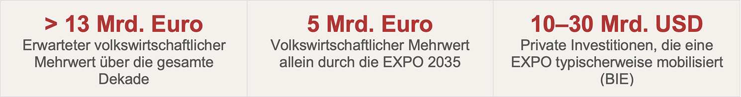 Wirtschaftliche Kenngrößen